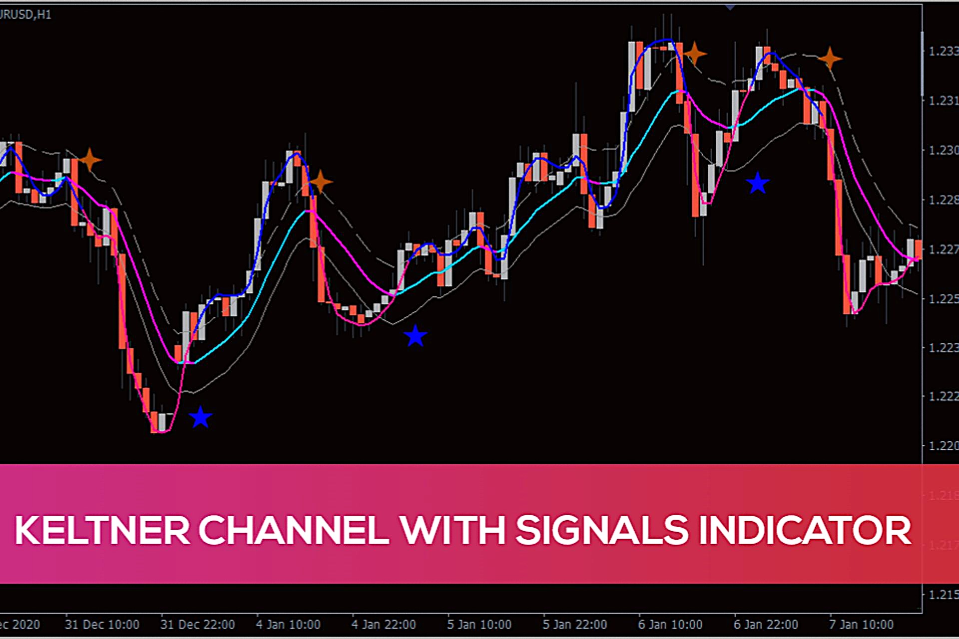 Using Keltner Channels for Forex Trading